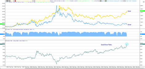 Gold Silver Ratio 032020.PNG